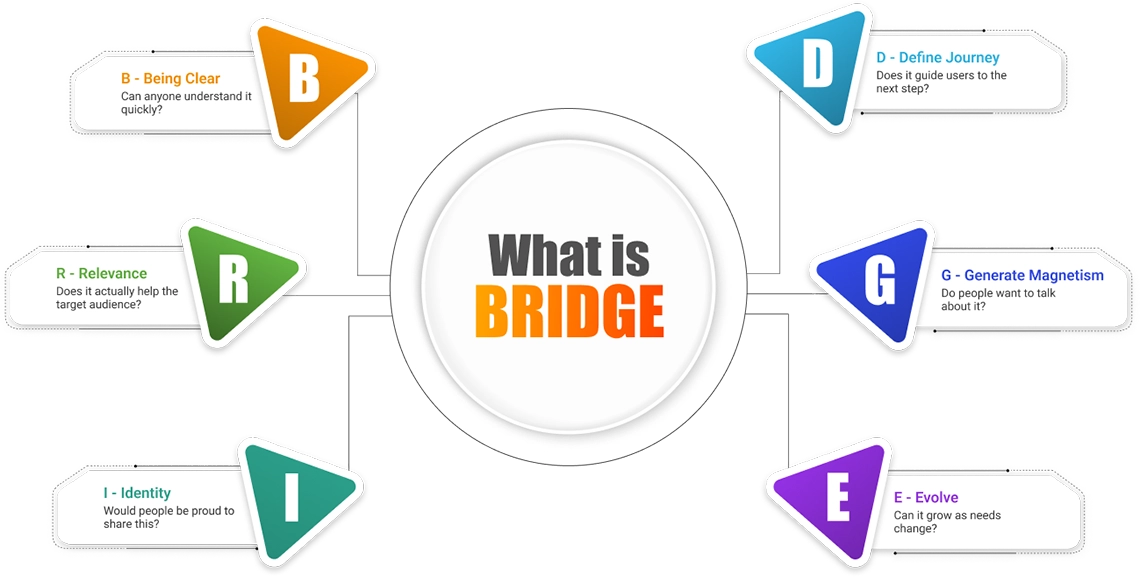 Learn the BRIDGE Method – Strategic Thinking & Creativity | Web D School