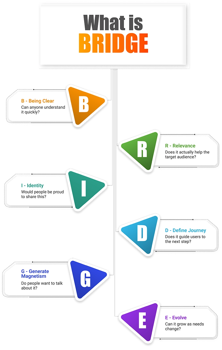 Learn the BRIDGE Method – Strategic Thinking & Creativity | Web D School